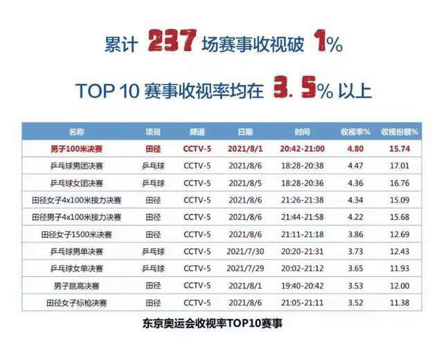 据Squawka统计，2017-2018赛季以来，利物浦主场对阵曼联战绩4胜2平，打进16球仅丢1球。